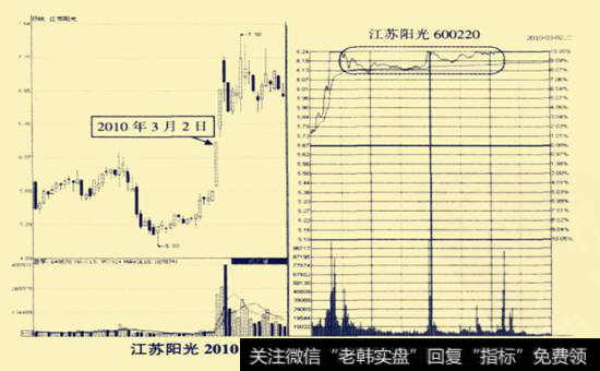 <a href='/sanhuxuangu/207545.html'>江苏阳光</a>(600220) 2010年3月2日前后走势图