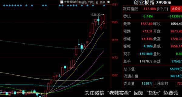 创业板指走势图