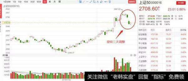 上证50走势图