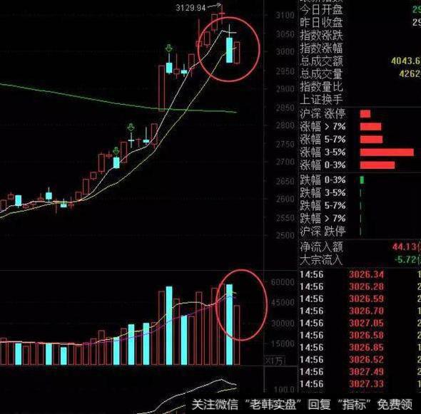 技术分析走势图