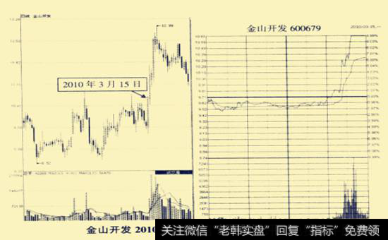 金山开发(600679) 2010年3月15日前后走势图