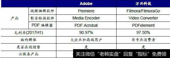 万兴科技与Adobe产品比较