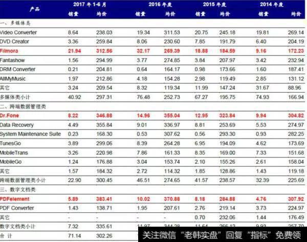 消费类软件产品量价齐升