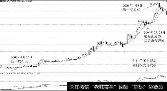 贵州茅台第一类，买卖点对应的日K线走势图