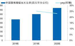 中国面板扩产速度快 偏光片供不应求 涨声响起