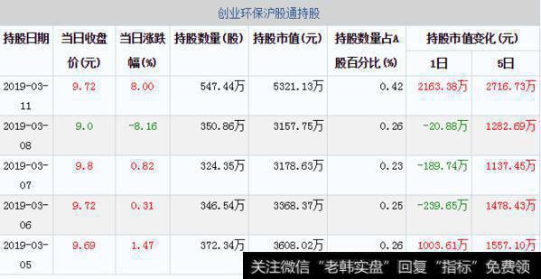 创业环保沪股通持股每日变动
