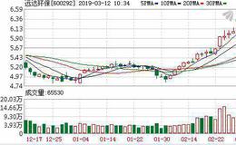 远达环保：融资净偿还135.85万元，融资余额3.37亿元（03-11）