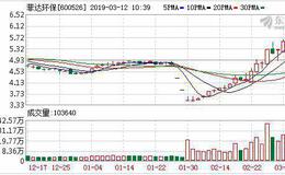 菲达环保：连续3日融资净偿还累计681.1万元（03-11）