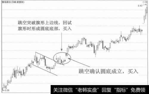 图2圆底的见底和看涨作用