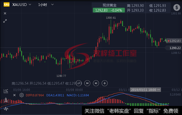黄金多头死而复生后市震荡做多，千三上方多单何时能解