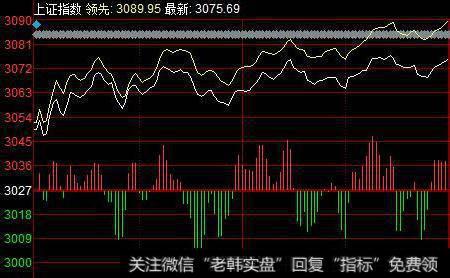 上证指数走势图