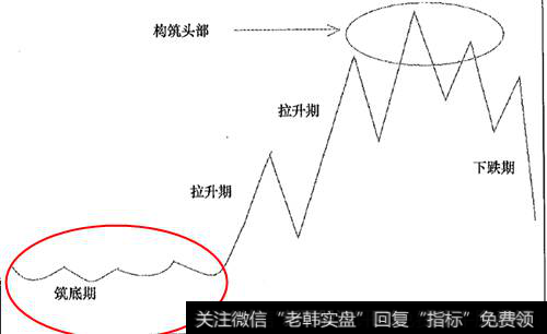 头部形成时的筑底期形态