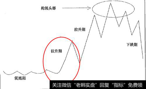 头部形成时的拉升期形态走势