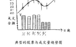 技术分析的八种基木图形