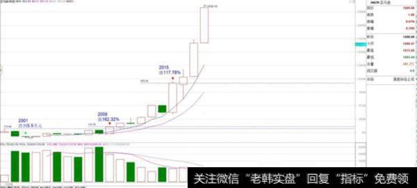 亚马逊的市盈率