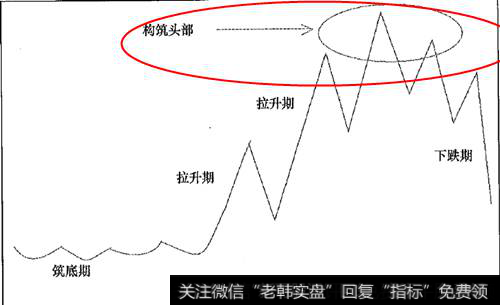 头部形成时的筑顶期形态走势