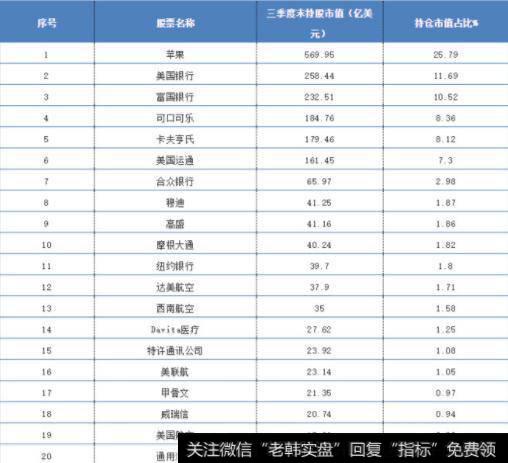 巴菲特旗下伯克希尔的股票持仓
