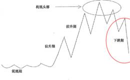 头部形成时的下跌期形态走势