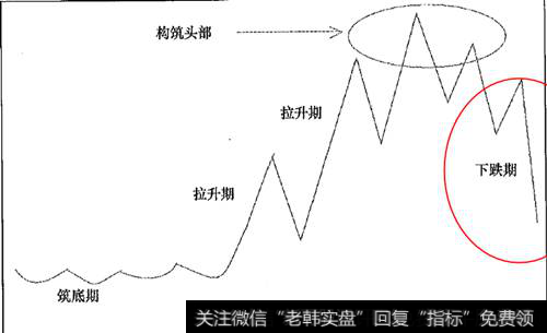 头部形成时的下跌期形态走势