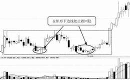 在矩形下边线处止跌回稳技术特征及案例分析