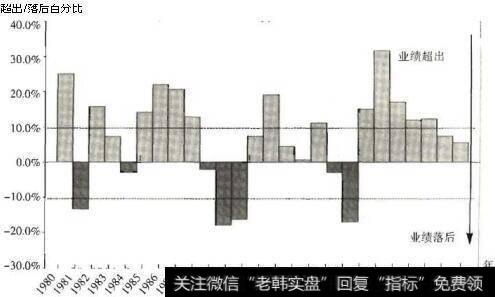 富达特殊情况基金的相对绩效