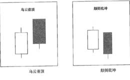 头部标志性K线组合；乌云盖顶及颠倒乾坤组合形态