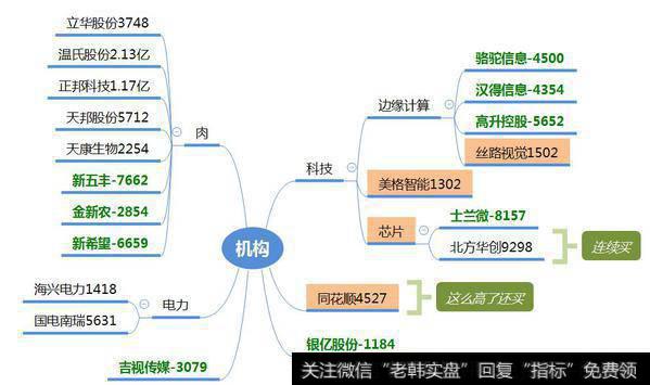 多个机构介入电力股、芯片股；未来几天关注东方通信