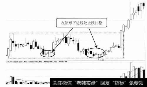 在矩形下边线处止跌回稳