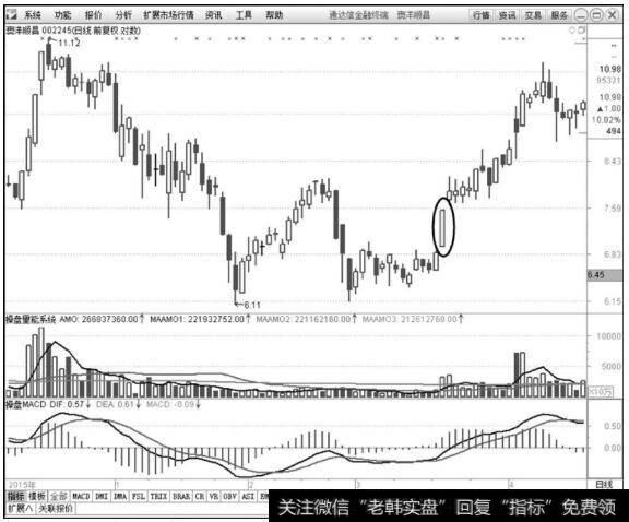 澳洋顺昌（002245）2015年12月～2016年4月K线走势图