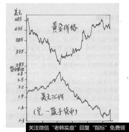 波动及其与黄金价格的关系