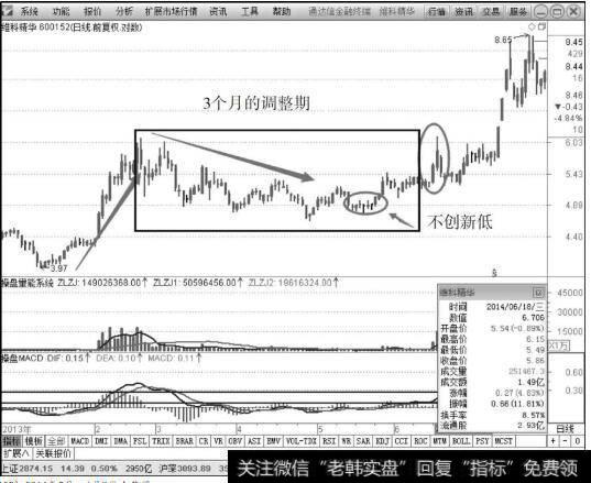 维科精华（600152）2014年2月～6月K线走势图
