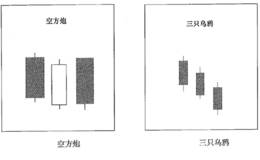 头部标志性K线组合；空方炮及三只乌鸦组合形态