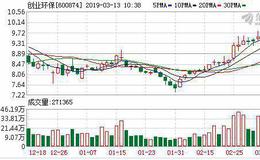 创业环保：连续3日融资净偿还累计2863.87万元（03-12）