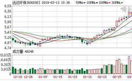 远达环保：融资净偿还836.61万元，融资余额3.29亿元（03-12）