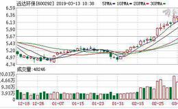 <em>远达环保</em>：融资净偿还836.61万元，融资余额3.29亿元（03-12）