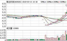 菲达环保：连续4日融资净偿还累计1457.51万元（03-12）