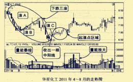 在弱市中找到好买点的技巧