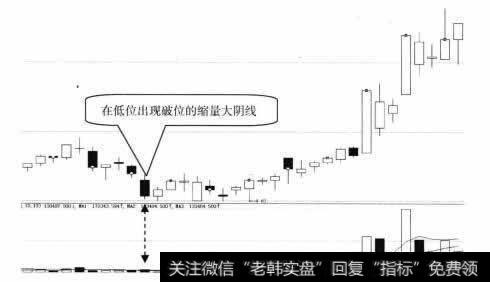 在低位出现破位的缩量大阴线