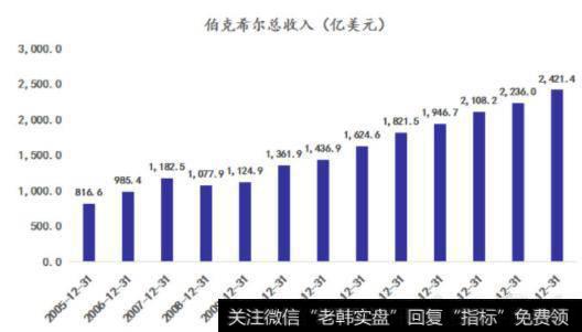 伯克希尔.哈撒韦的营业收入