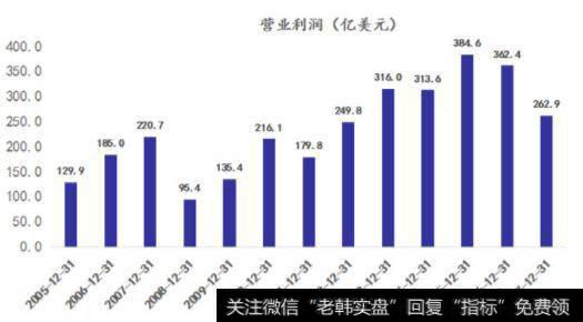 伯克希尔.哈撒韦的营业利润