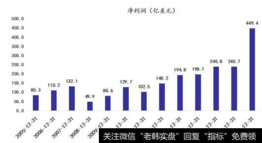 伯克希尔.哈撒韦的净利润