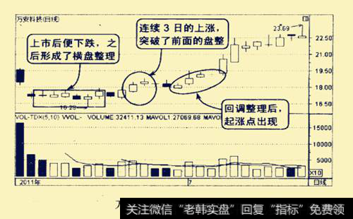 万安科技2011年6-7月的走势图