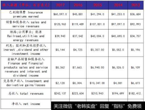 巴菲特的收入来源