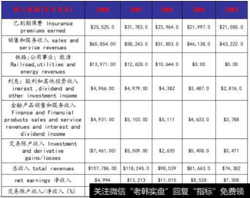 伯克希尔.哈撒韦营业收入来源