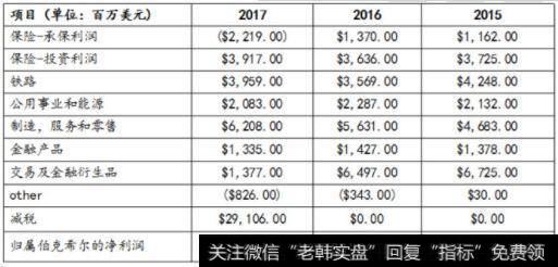 伯克希尔.哈撒韦的利润来源