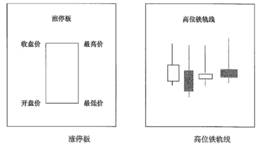 头部标志性K线组合；高位<em>巨量涨停板</em>及高位铁轨线组合形态