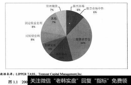 图1.1显示了截止到2004年年末，以管理资产百分比衡量的对冲基金投资策略的组成比例。可以很明显地看出两种主要的投资策略分别是长短仓（占33%)及事件驱动（占19%)。