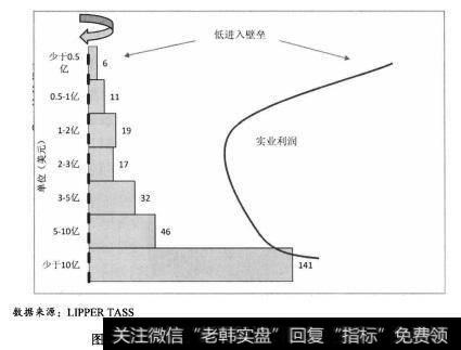 图表内的每个条形柱代表属于相应规模等级内所有对冲基金的资产加总