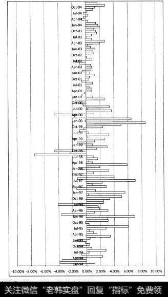 图1.4显示了CSATremont对冲基金指数在1994一2004年的月收益。