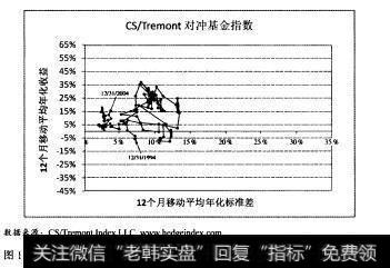 图1.5显示了1994一2004年以风险衡量的CSAYemont对冲基金指数过去的表现趋势。这个图展示了12个月的移动平均年收益与12个月的移动平均年度标准差的关系